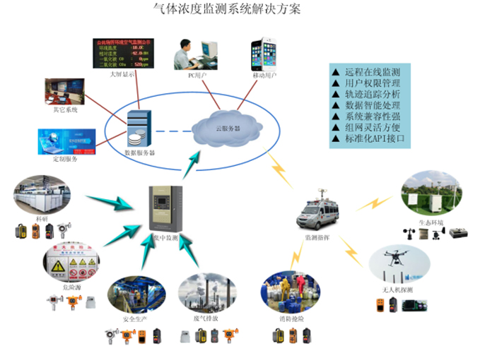 智慧社區(qū)沼氣（化糞池）在線監(jiān)測(cè)系統(tǒng)
